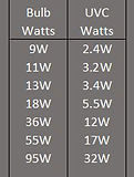 UVC watts table